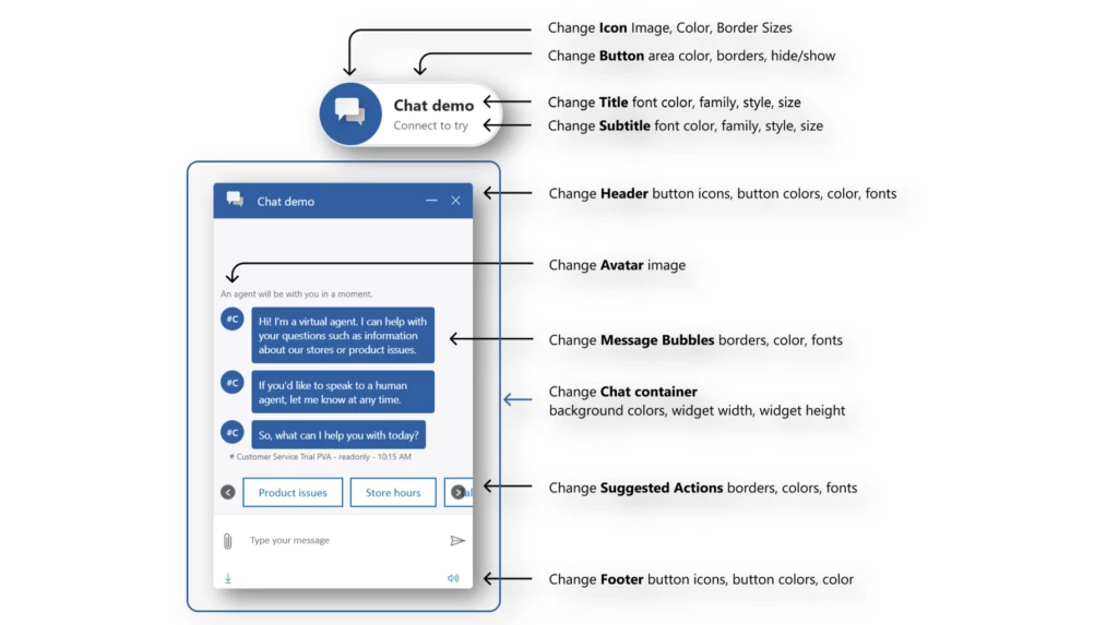 Live chat widget default chat button and chat container with callouts of the following elements: icon, button, title, subtitle, header, avatar, message bubbles, chat container, suggested actions, and footer