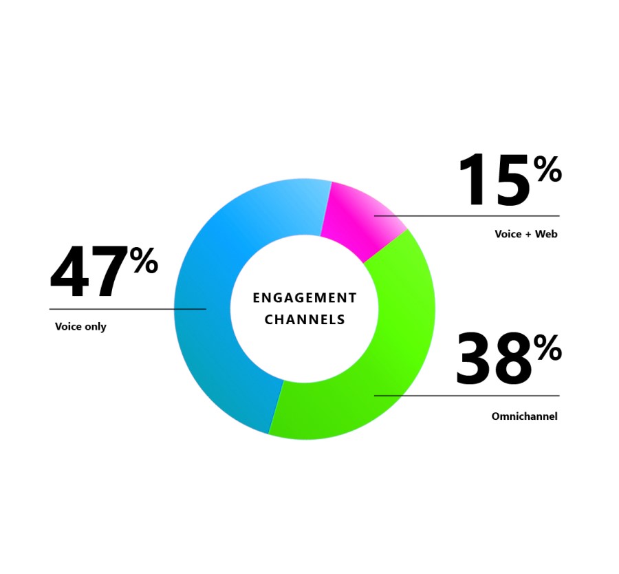 Pie chart titled "Engagement channels" showing Voice at 47 percent, Voice and Web at 15 percent and Omnichannel at 38 percent