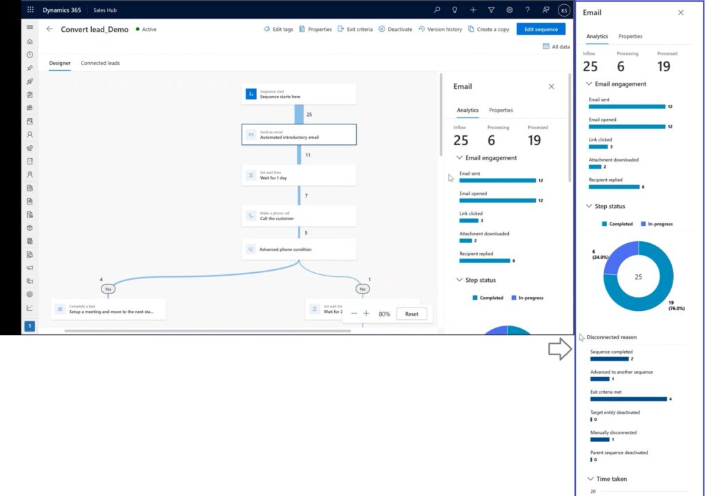 Sales hub view of the sequence analytics view and a side panel that shows email analytics with various indication bars.
