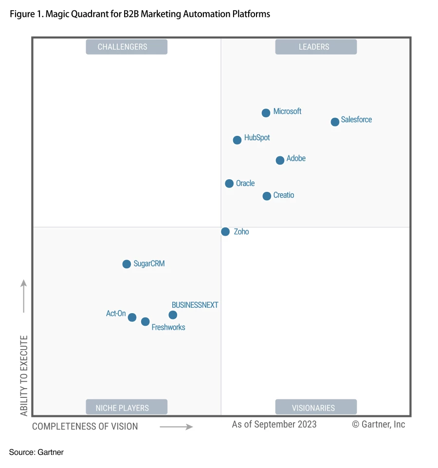 A Gartner Magic Quadrant for B2B Marketing Automation Platforms graph with relative positions of the market&rsquo;s technology providers, including Microsoft.