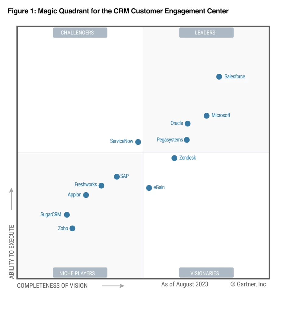 Gartner Magic Quadrant graphic showing Microsoft in the “leaders” quadrant.