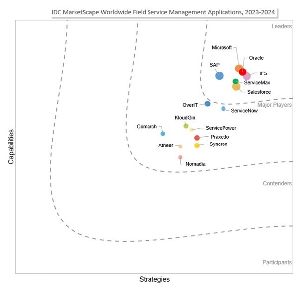 Illustration of a graph showing growth in the field service management vendor market.