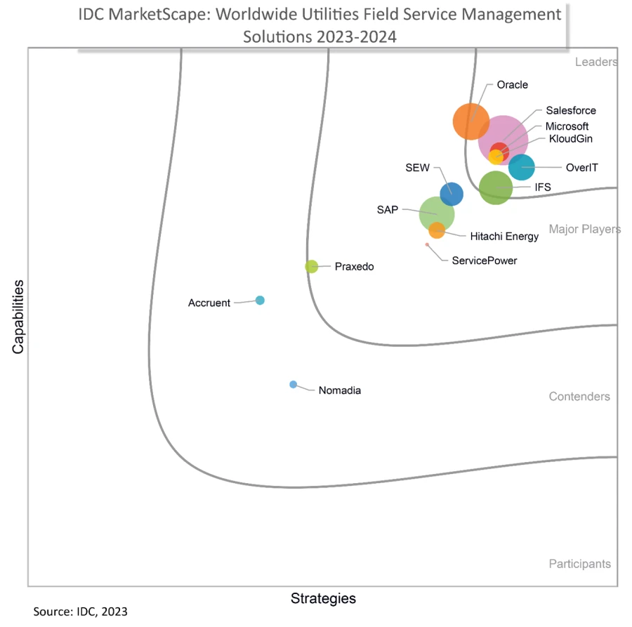 Illustration of a graph showing growth in the utilities management vendor market. 