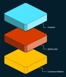 Composable commerce is a contemporary approach to e-commerce that separates the front-end (presentation layer) and back-end (commerce logic) of an e-commerce platform.