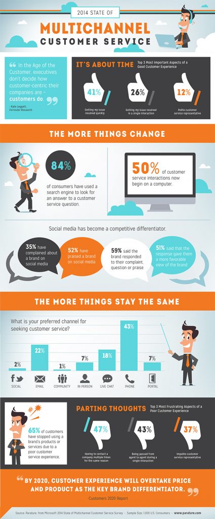 Info graphic for multichannel customer service