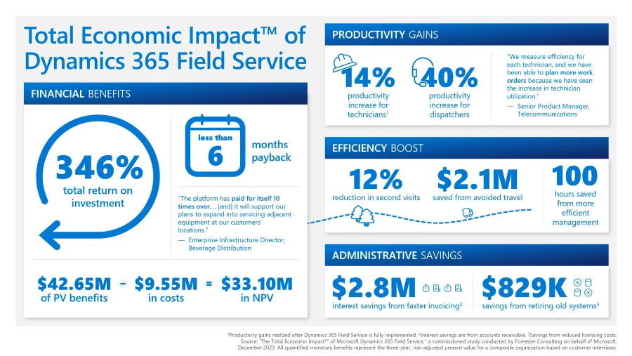 Total Economic Impact of Dynamics 365 Field Service infographic depicting financial benefits, productivity gains, efficiency boost, and administrative savings.