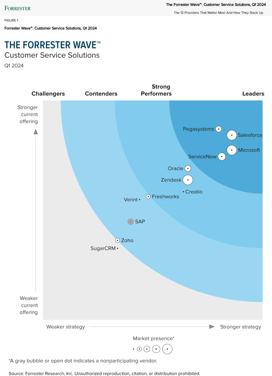 Forrester Wave™ graph showing Microsoft as a leader in Customer Service Solutions