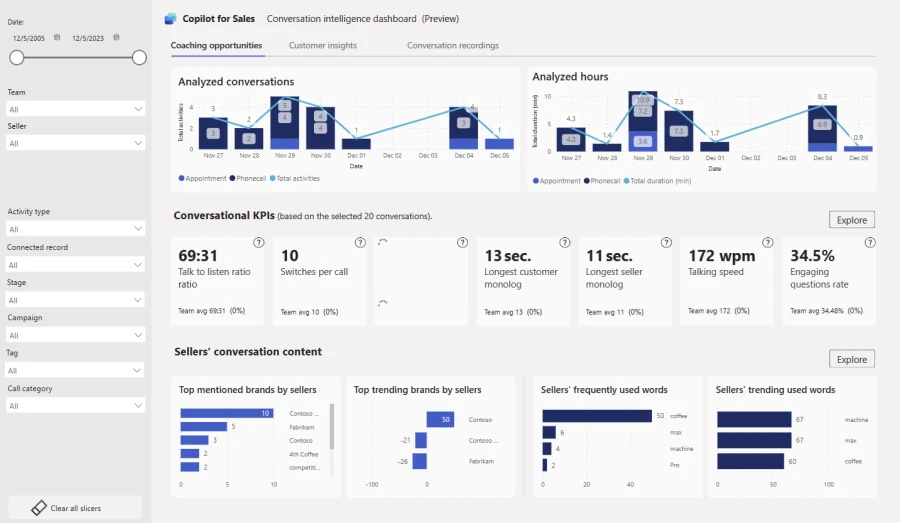 Copilot for Sales dashboard presenting features to help managers to measure and gain insights on their sellers&rsquo; activities. 