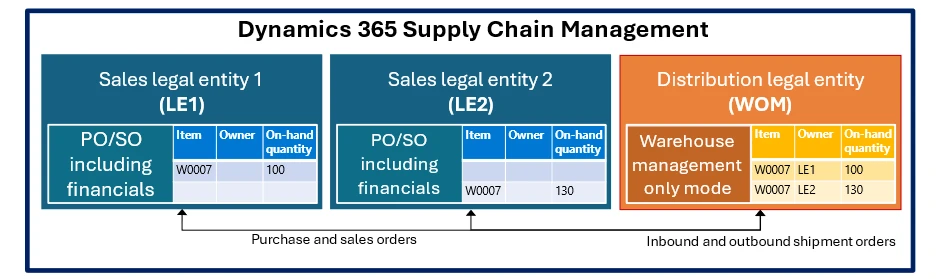 Figure 1: This diagram shows the wholesaler implementation with two sales subsidiaries using purchase and sales orders, which are fulfilled by a third legal entity running the Warehouse management only mode capability.