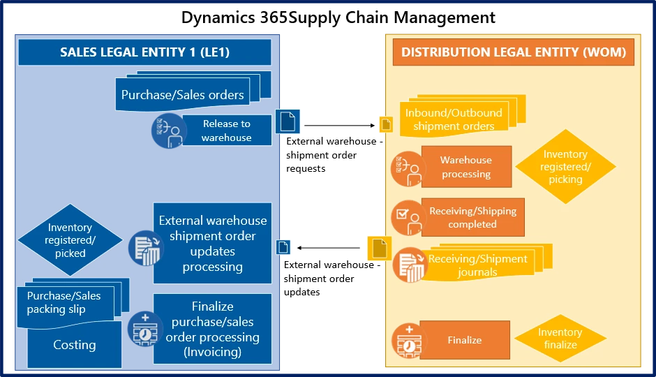 Figure 5: This diagram shows the order process flows.