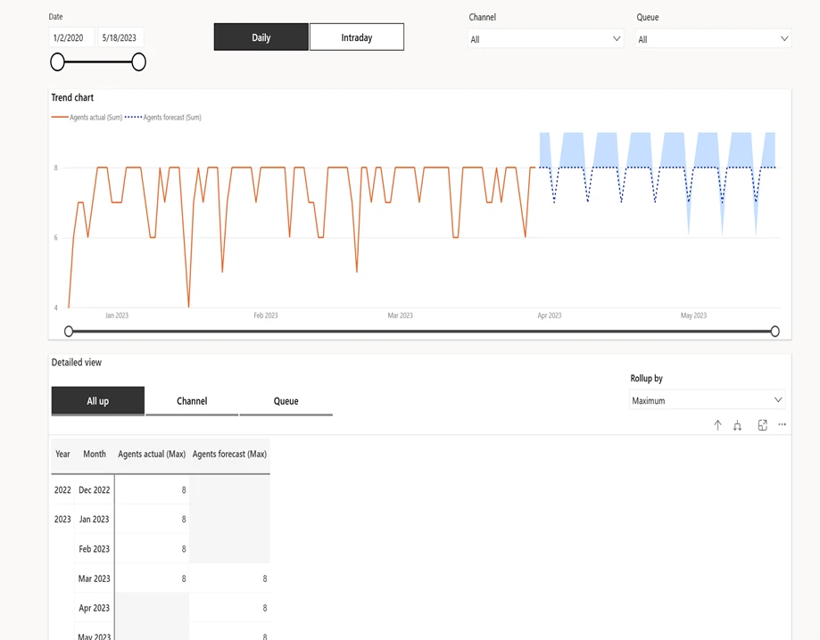 Capacity planning trend chart and details in Dynamics 365 Contact Center