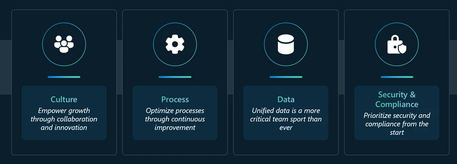 Four takeaways from Microsoft’s own AI journey. Emphasis on culture, process, data and security and compliance.