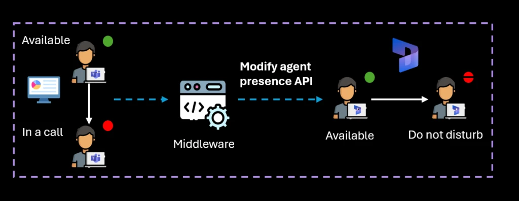 Presence APIs workflow in Dynamics 365 based on trigger in a third party system