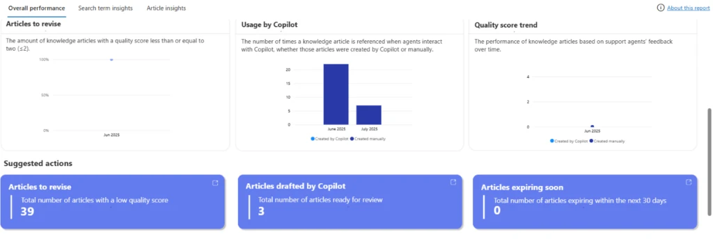 Dynamics 365 Agent hub, pillar 3, Measure, example of Knowledge Management Agent performance dashboard