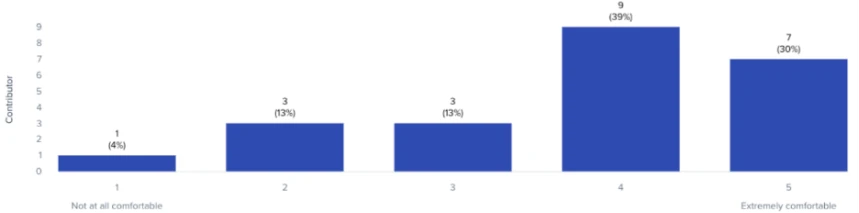 A graph with numbers and a bar