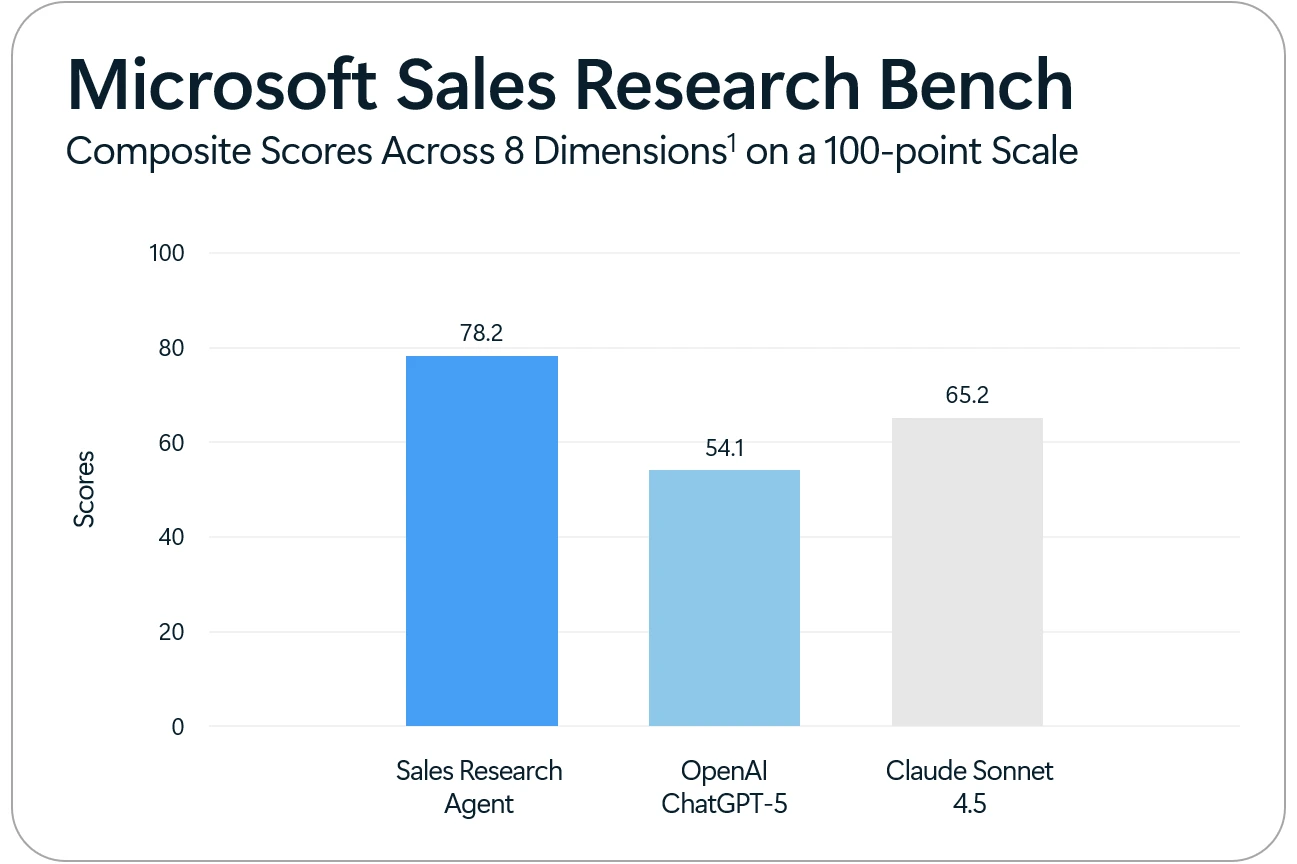 Microsoft Sales Research Bench - Composite Scores