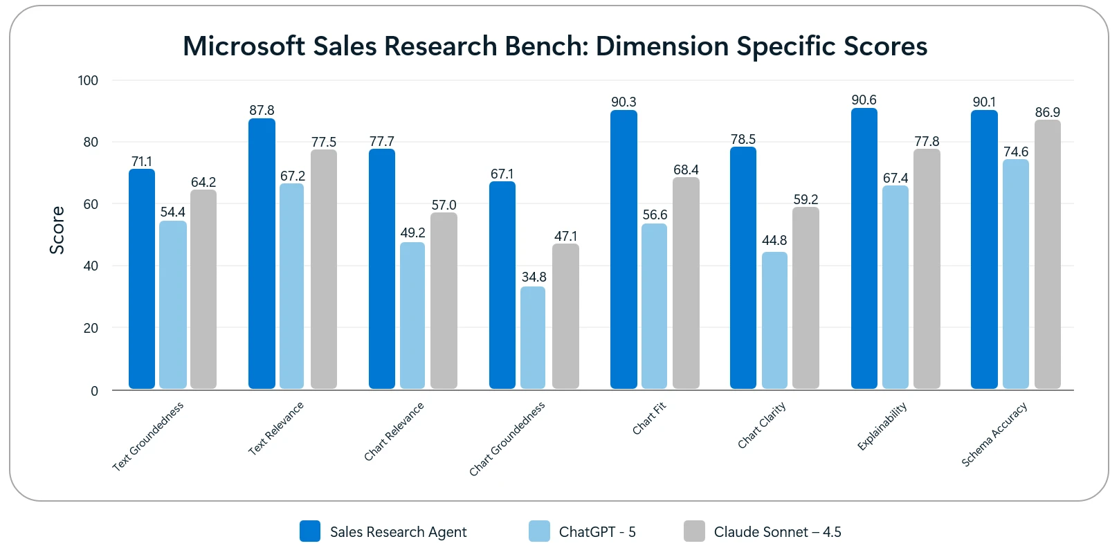 Microsoft Sales Research Bench - Dimension specific scores