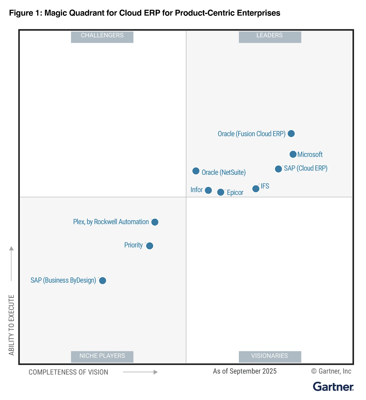 The Magic Quadrant for Cloud ERP for Product-Centric Enterprises in September 2025