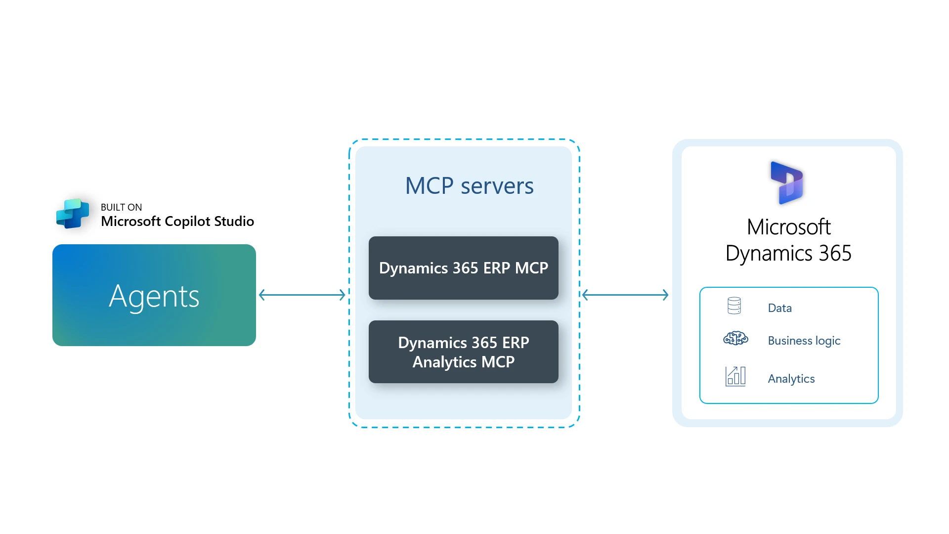 The diagram illustrates the architecture of Microsoft's Copilot Studio, showcasing the integration of MCP servers, Dynamics 365, and various components such as agents, data, and analytics.

AI-generated content may be incorrect.