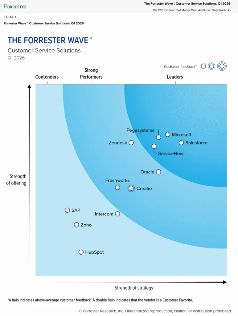 Forrester Wave Customer Service Solutions graph.