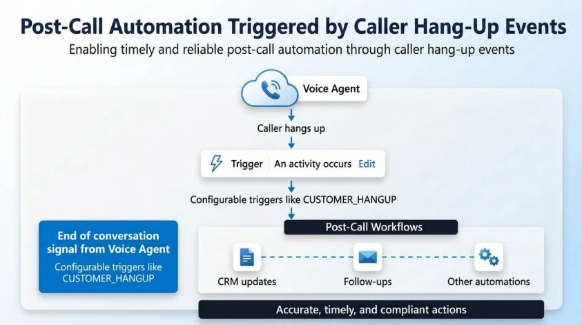 post-call actions triggered by caller hang-up events in Dynamics 365 Contact Center