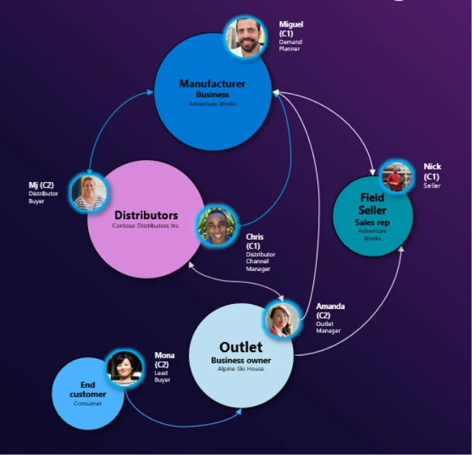 Diagram illustrating a B2B2B commerce network, showing relationships between a manufacturer, distributors, a field seller, an outlet, and an end customer, with arrows indicating interactions across planning, sales, distribution, and purchasing roles.