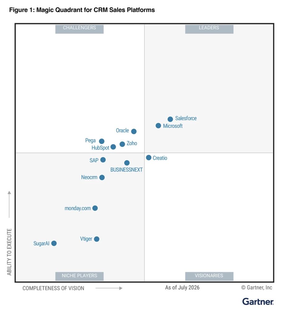 2026 Gartner Magic Quadrant for CRM Sales Platforms showing Microsoft and Salesforce in the Leaders quadrant, with other CRM vendors positioned across the Challengers, Visionaries, and Niche Players quadrants.