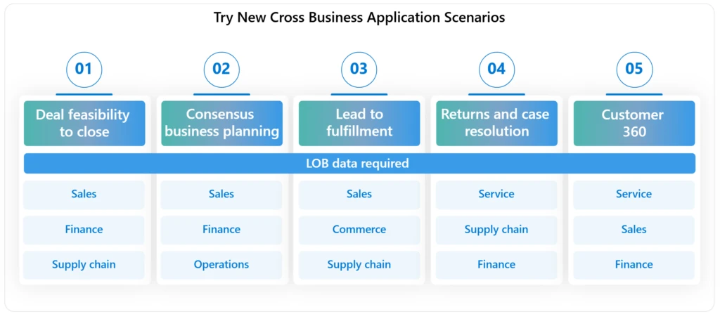 A diagram showing new cross business application scenarios and the LOB data required to complete them