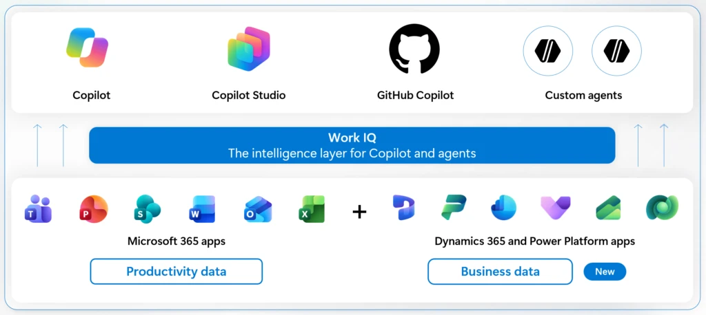 A diagram showing Work IQ as the intelligence layer for Copilot and agents, connecting Microsoft 365 apps, Dynamics 365 apps, and Copilot.