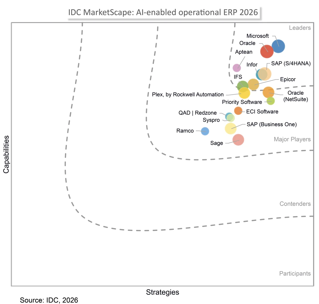 IDC MarketScape figure: licensed asset, captioned &ldquo;IDC MarketScape: Worldwide AI-enabled operational ERP vendor assessment. Source: IDC, 2026