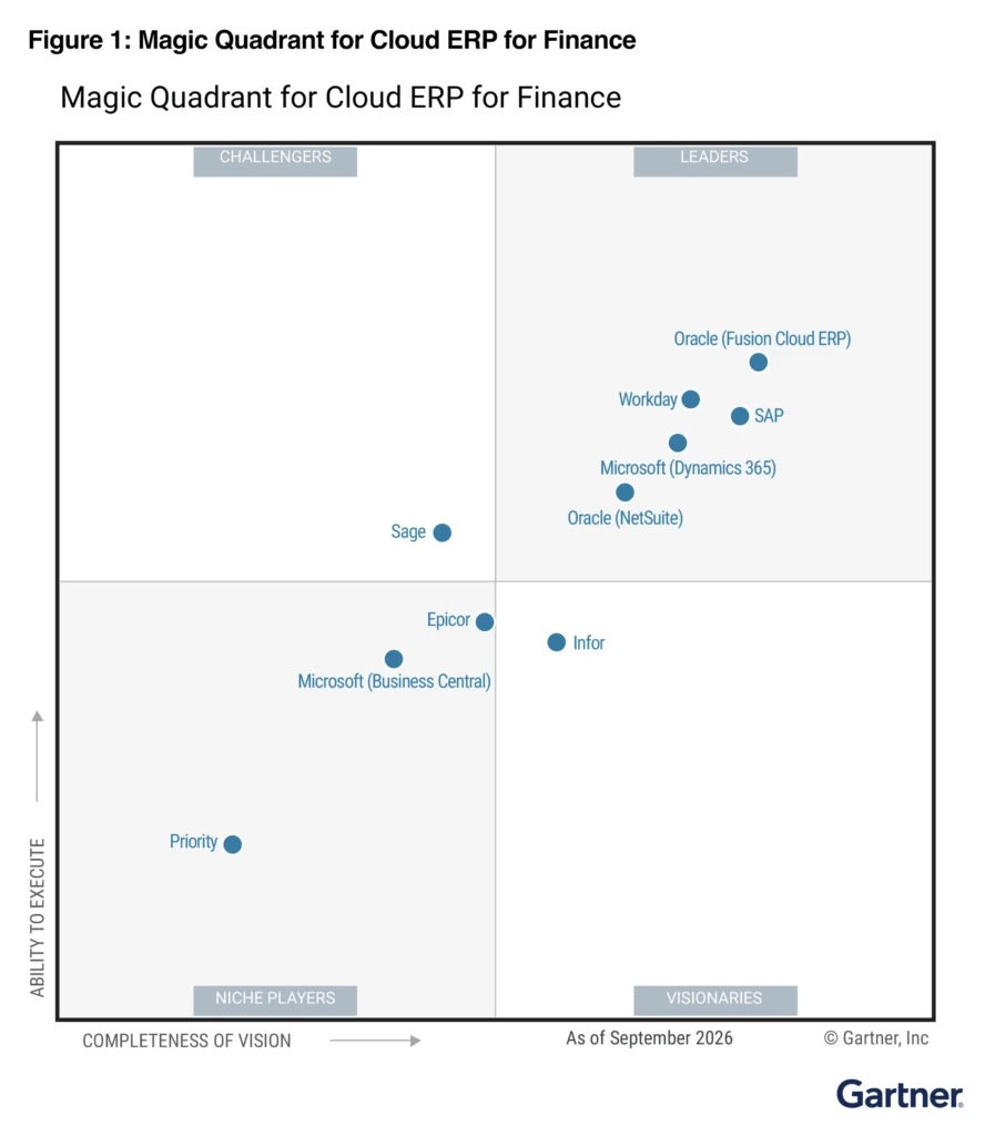 2026 Gartner Magic Quadrant for Cloud ERP Finance, showing vendors positioned across the Leaders, Challengers, Visionaries, and Niche Players quadrants.