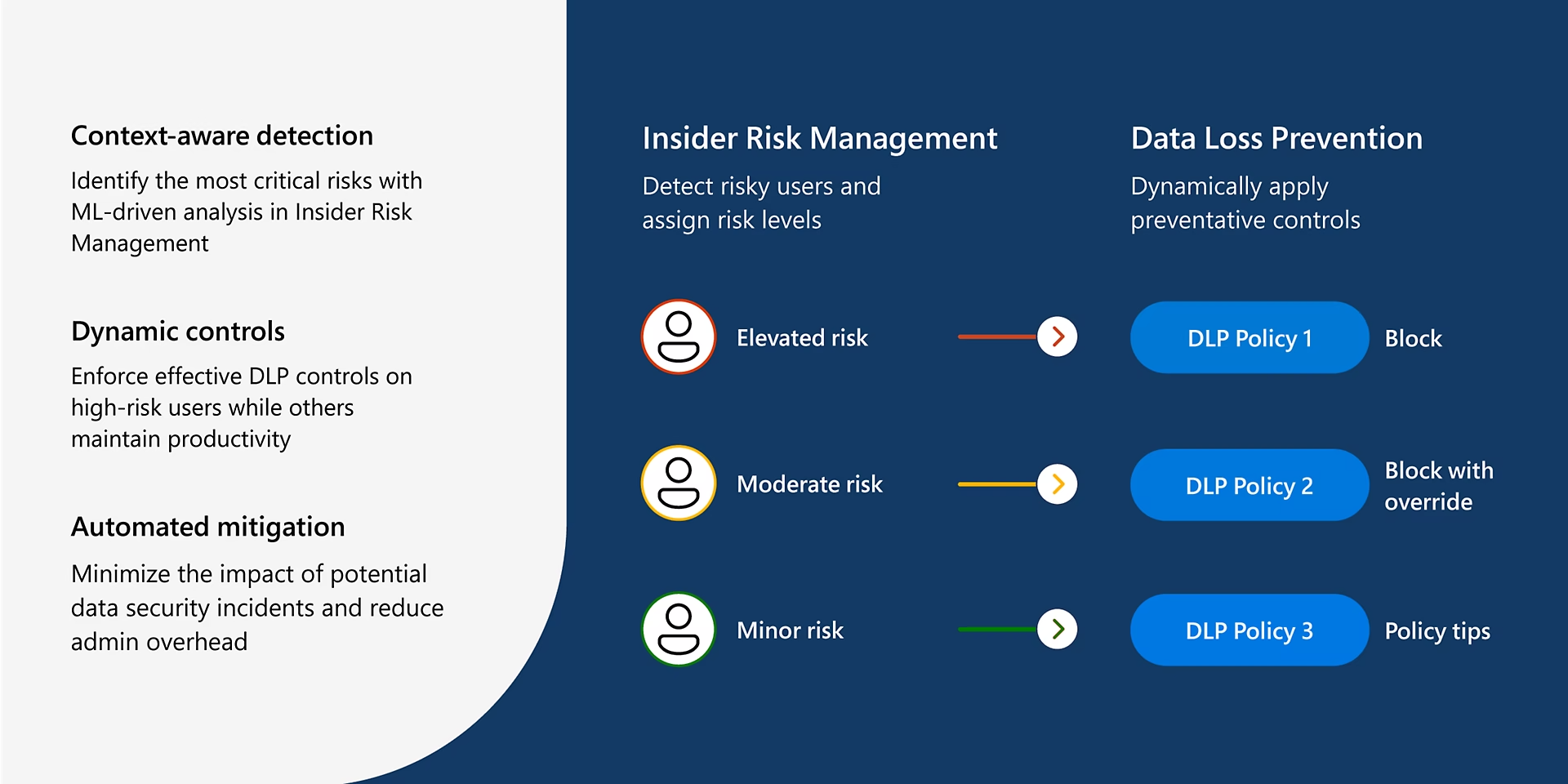 Summary of Adaptive Protection in Microsoft Purview.
