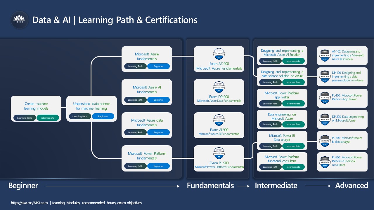 Diagram of Data and AI learning path and certifications. 
