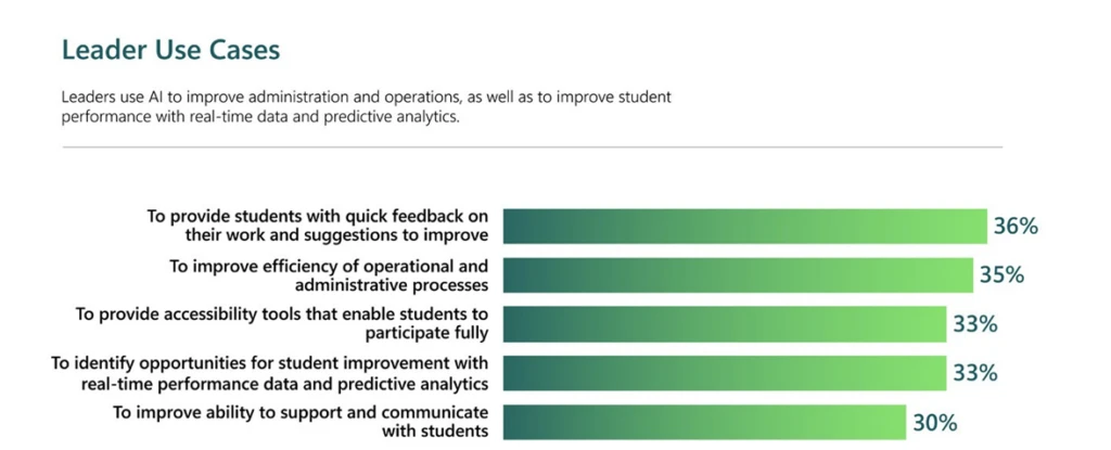 A bar graph showing leader use cases for AI in education.