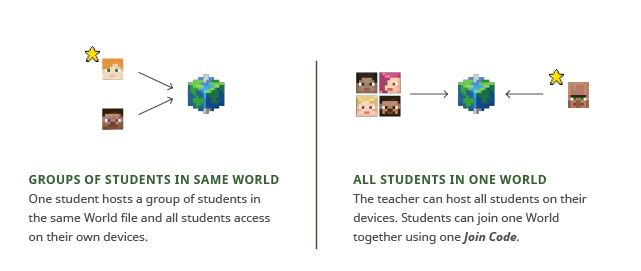 Groups of students in same world: One student hosts a group of students in the same World file and all students access on their own devices. All students in one world: The teacher can host all students on their devices. Students can join one World together using one Join Code.