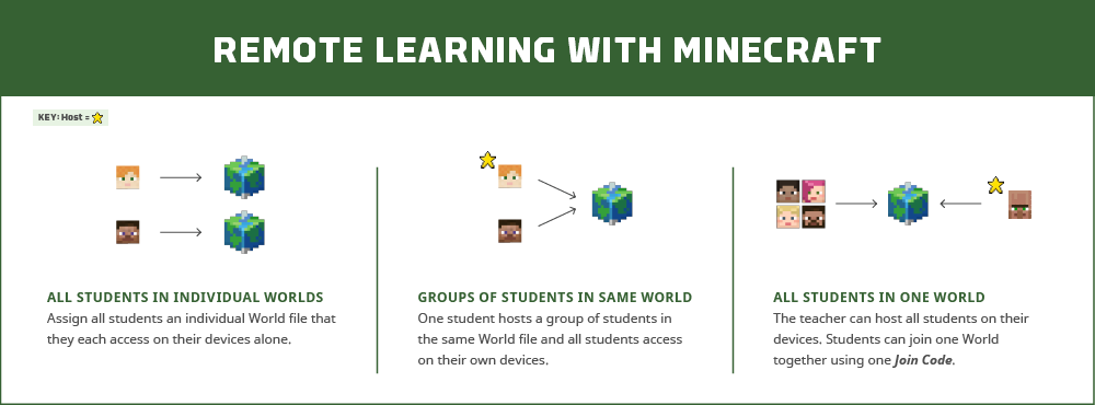 Remote Learning with Minecraft. All students in individual worlds: Assign all students an individual world file that they each access on their devices alone. Groups of students in same world: One student hosts a group of students in the same World file and all students access on their own devices. All students in one world: The teacher can host all students on their devices. Students can join one World together using one Join Code.