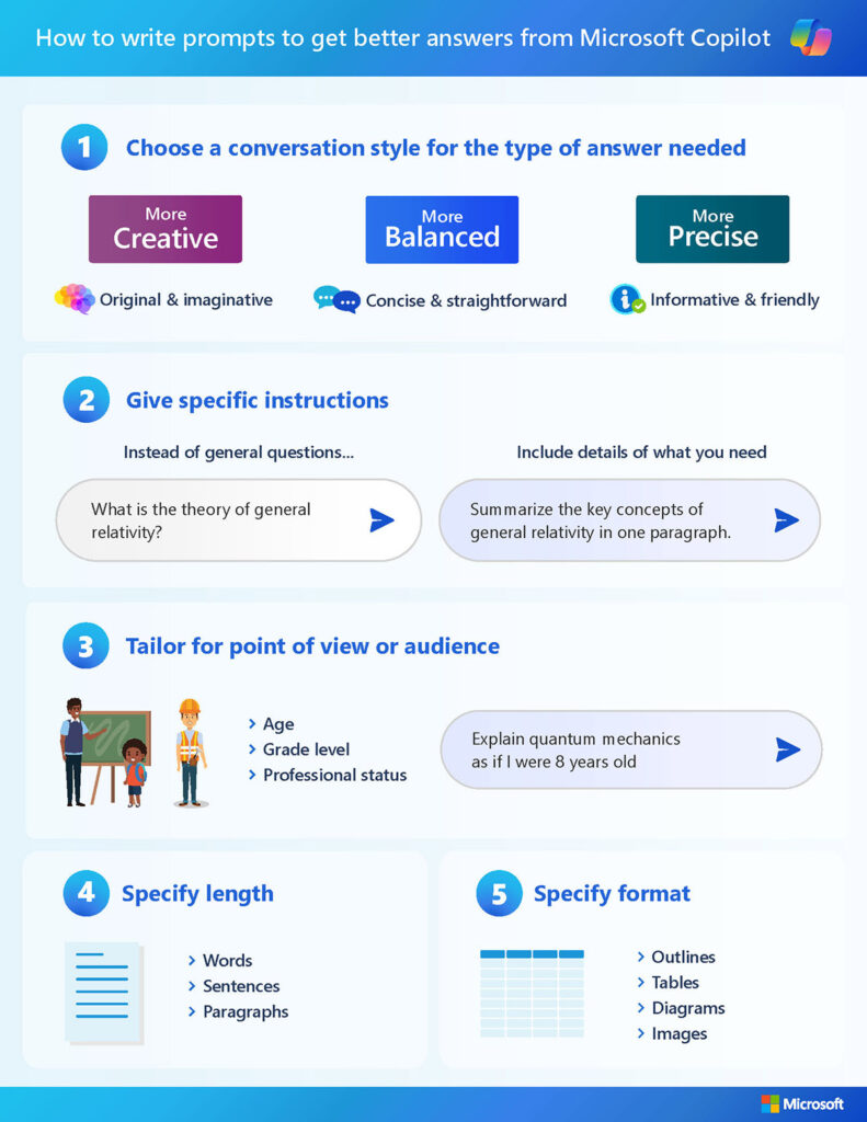 Decorative. Tips on how to write prompts to get better answers from Microsoft Copilot, including choosing a conversation style, giving specific instructions, tailoring for point of view, and specifying length.