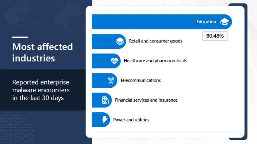 Decorative. An infographic shows the industries that are most affected by malware encounters in the last 30 days. The Education industry accounts for 80.48%.