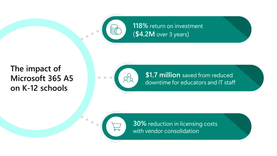 Decorative. An infographic shows the impact of Microsoft 365 A5 on K-12 Schools.