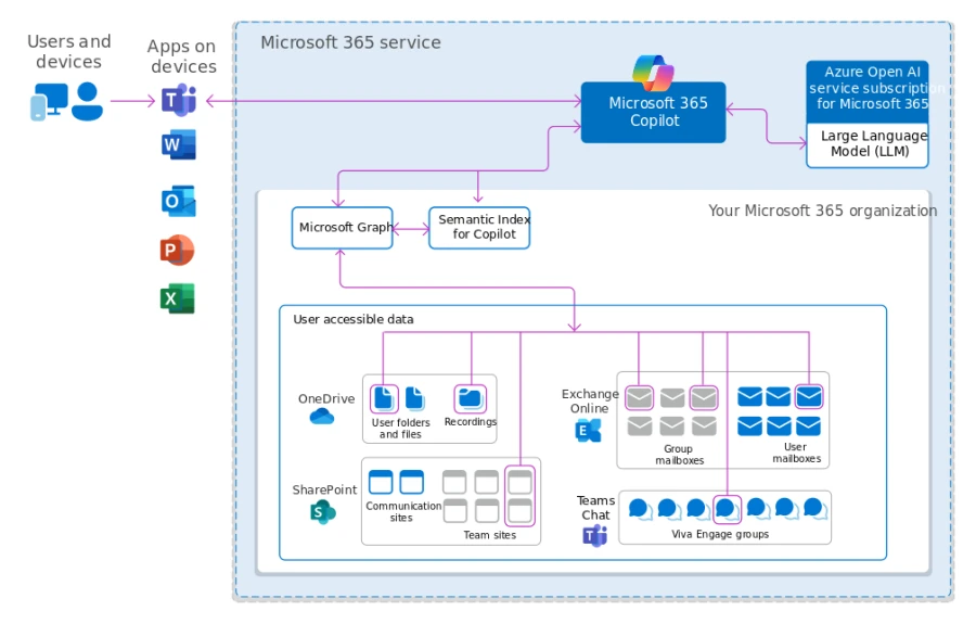 Diagram of the logical architecture of Copilot. Describes how users, devices, apps, and Microsoft 365 services integrate with Copilot.