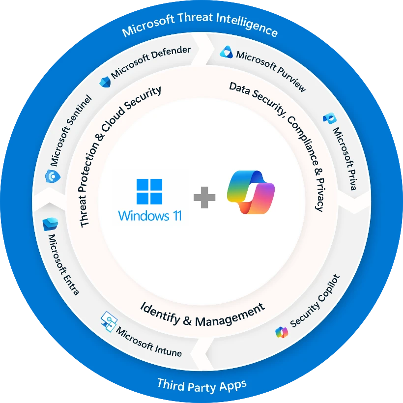 A wheel representing how Windows 11 and Microsoft 365 Copilot work together with Microsoft Security and device management solutions.