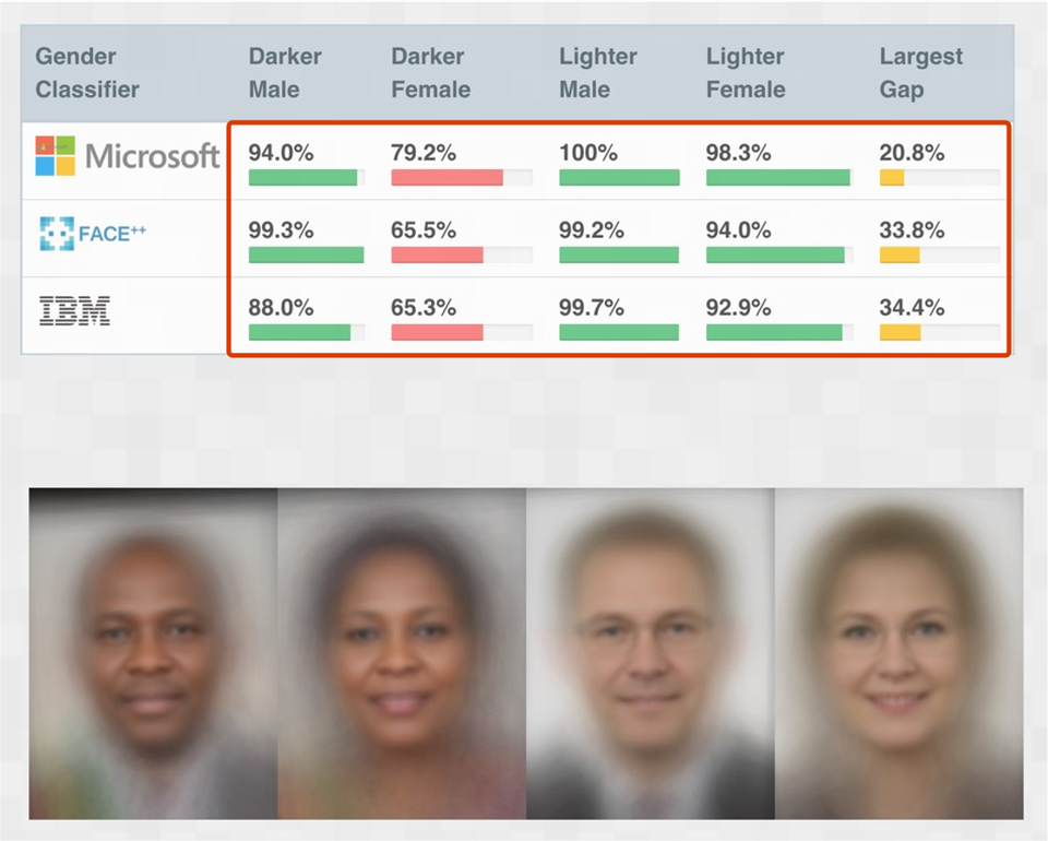 Face images in gender classifiers