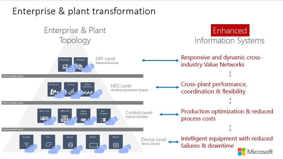 Enterprise & plant transformation diagram 1