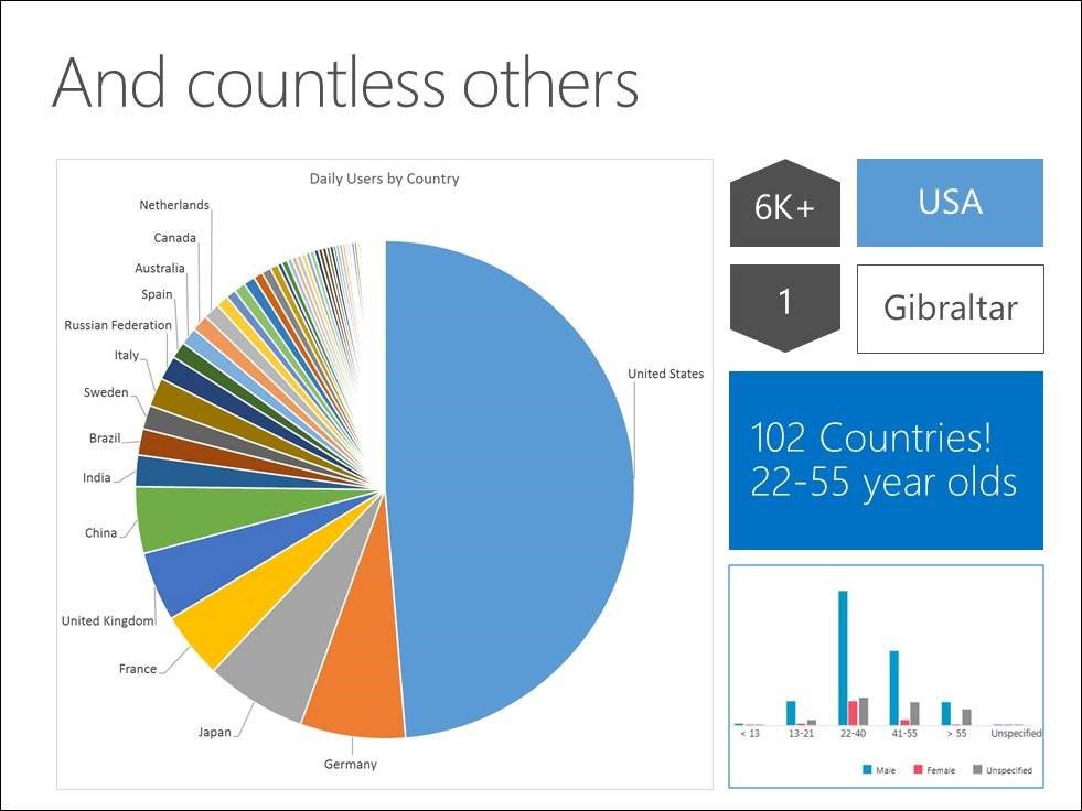 Pie Chart showing daily users by country