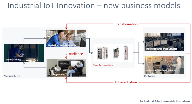 Industrial loT Innovation - new business models
