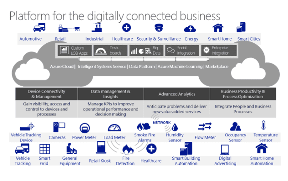 A diagram titled Platform for the digitally connected business showing various industries and how they are digitally connected