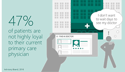 47% of patients are not highly loyal to their current primary care physician