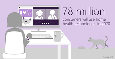 78 million consumers will use home health technologies in 2020