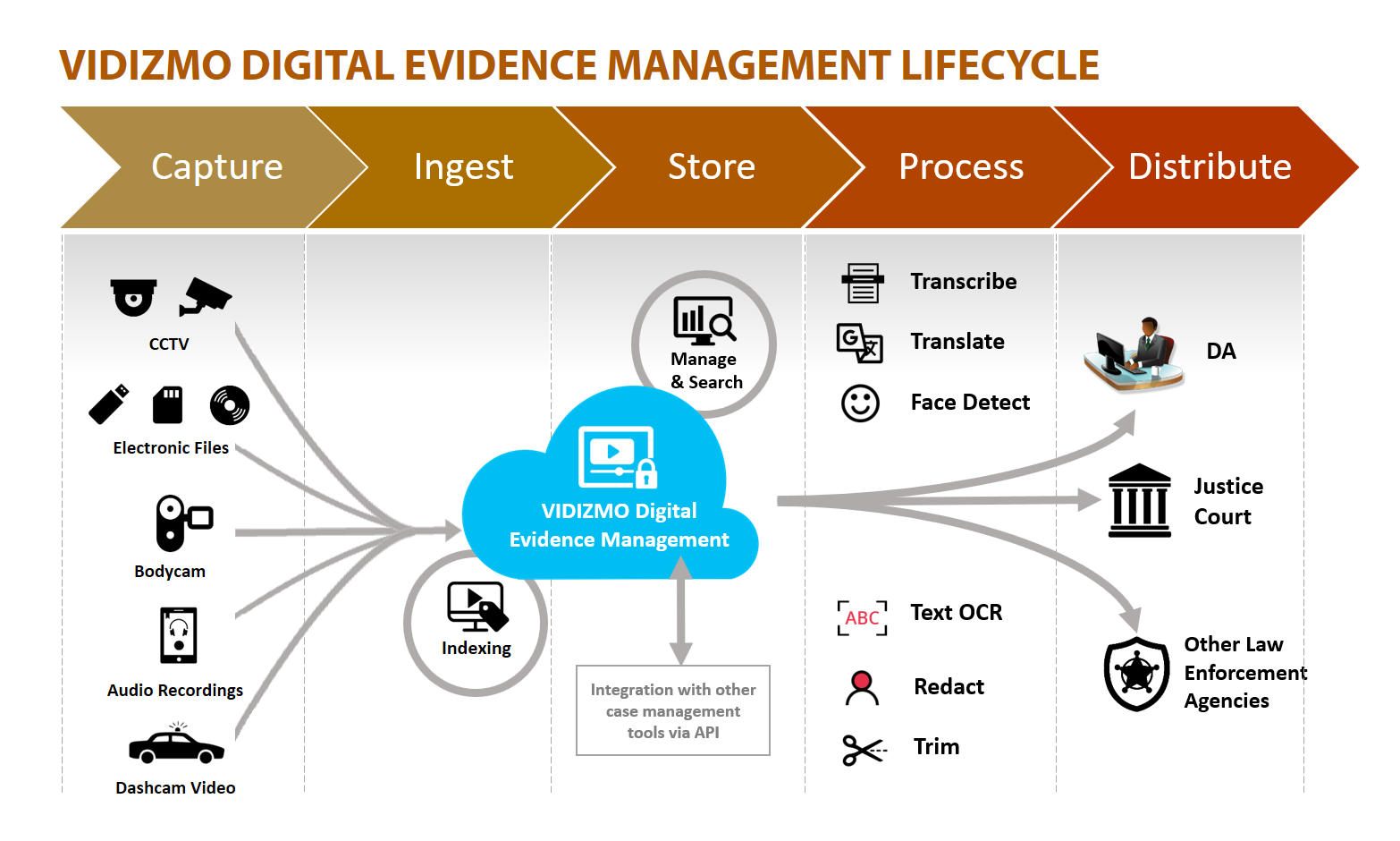 VIDIZMO digital evidence management lifecycle