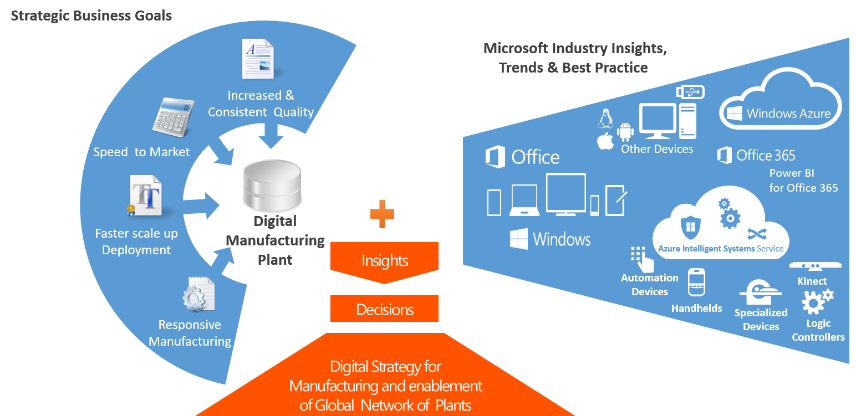 Microsoft Industry Insights